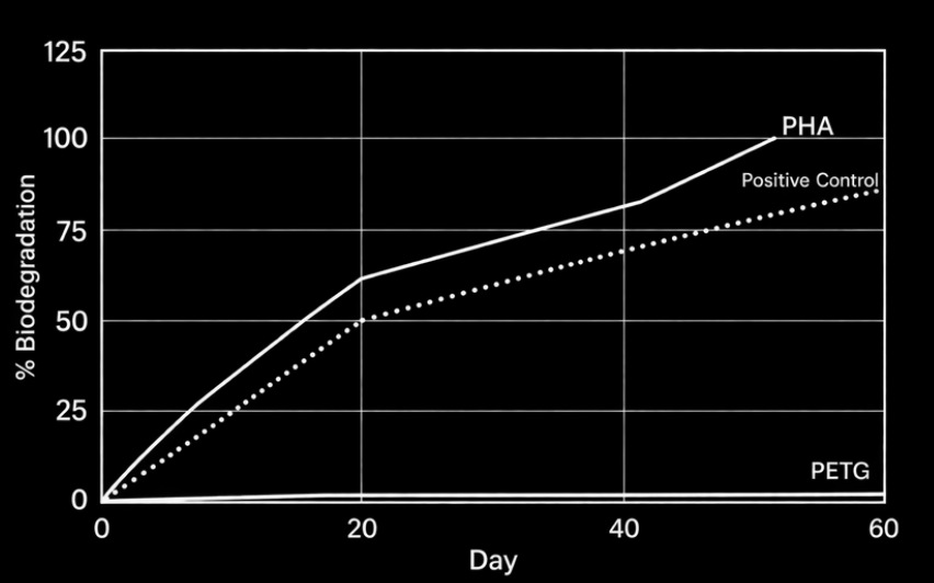Laboratory biodegradation graph showing PHA reaching 100% and PETG remaining near 0% by day 60